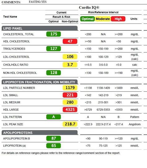 Lipid Panel, Cardio IQ® 